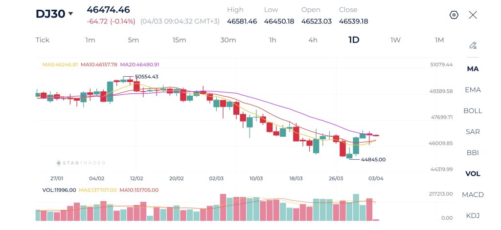 Biểu đồ Dow Jones khung D1 03-04-2026