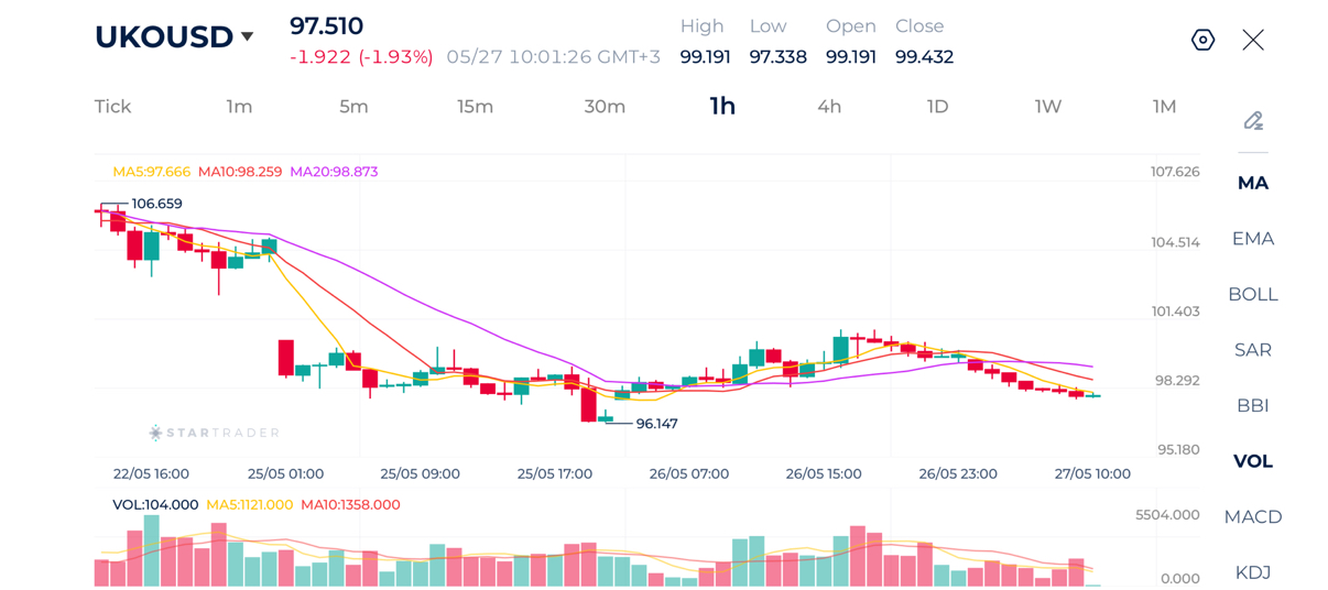 20260527 Biểu đồ Brent khung 1H