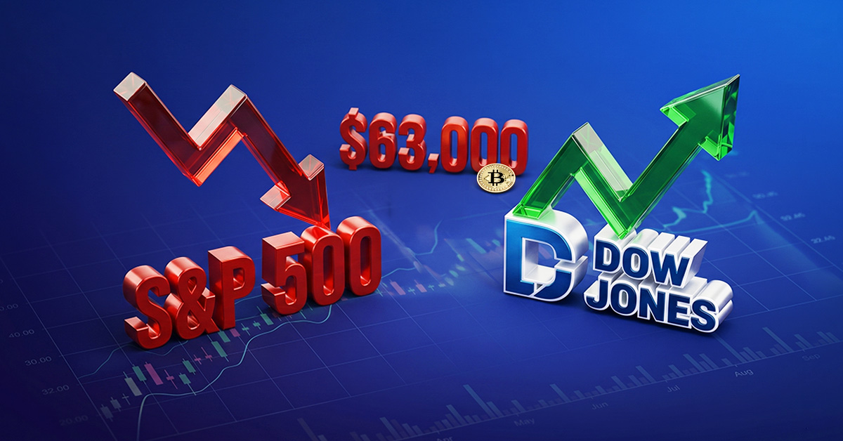 Dow Jones lập đỉnh lịch sử mới khi S&P 500 điều chỉnh khỏi vùng đỉnh, Bitcoin giảm xuống dưới $63,000
