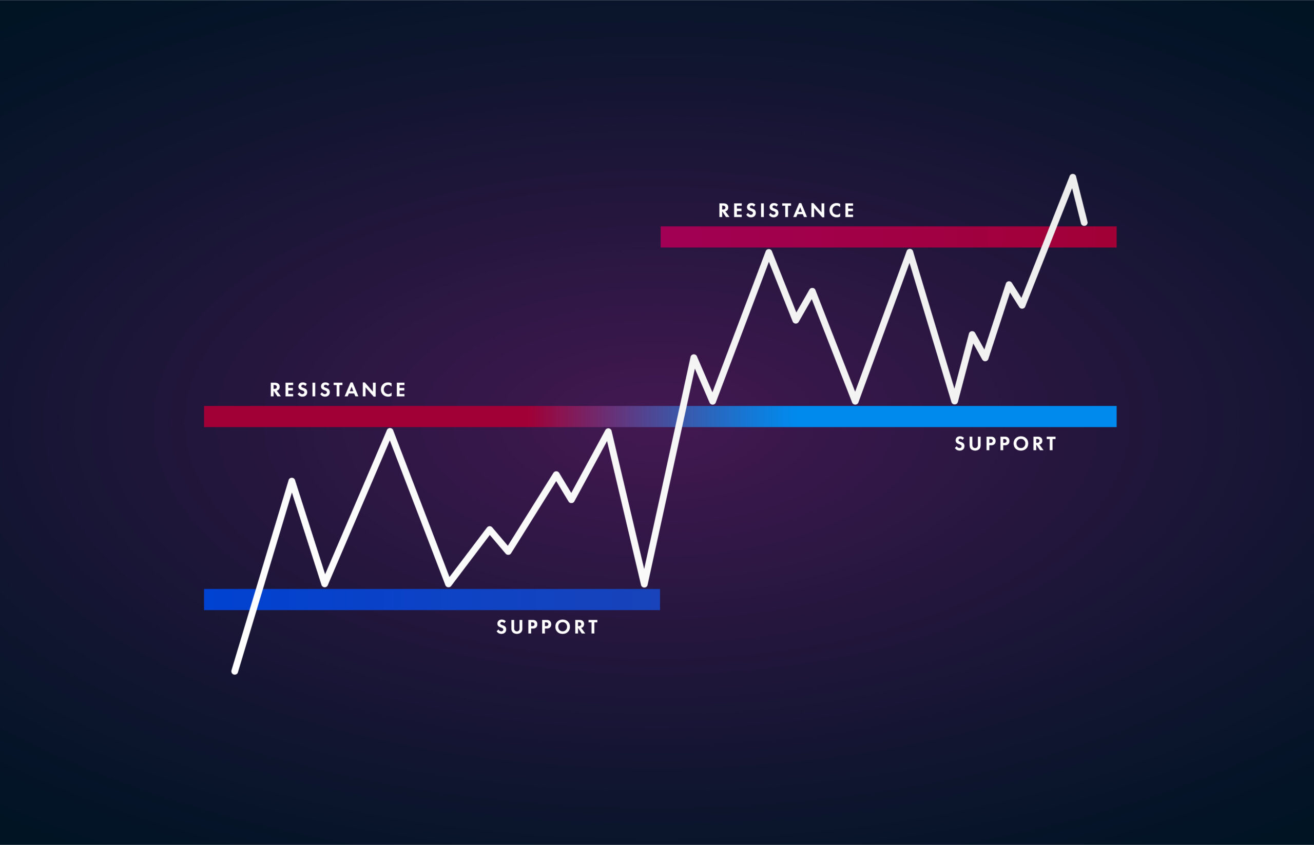 What Is a Pivot Point? Support and Resistance levels of a trading chart.
