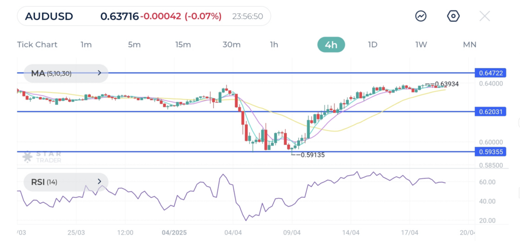 A decisive bullish break would confirm continued strength and extend the climb. Otherwise, 0.6200 could see a retest with 0.5930 as critical support on the downside.