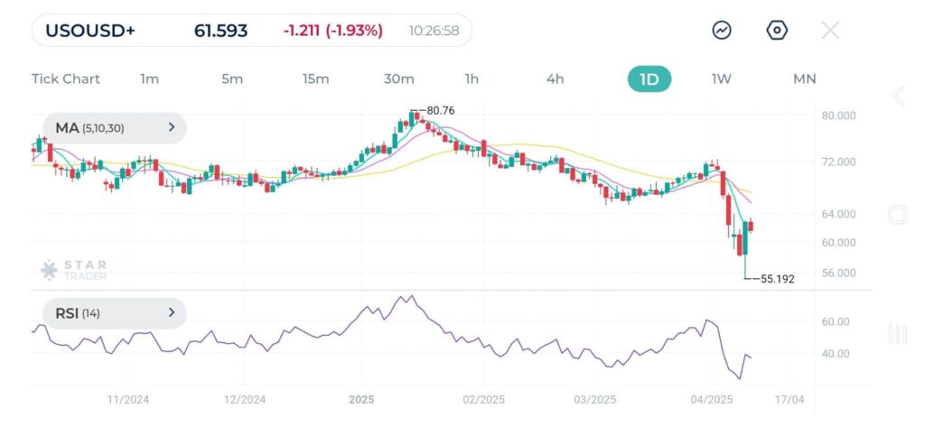 Oil closes 7.23% higher as demand on the commodity is expected to increase