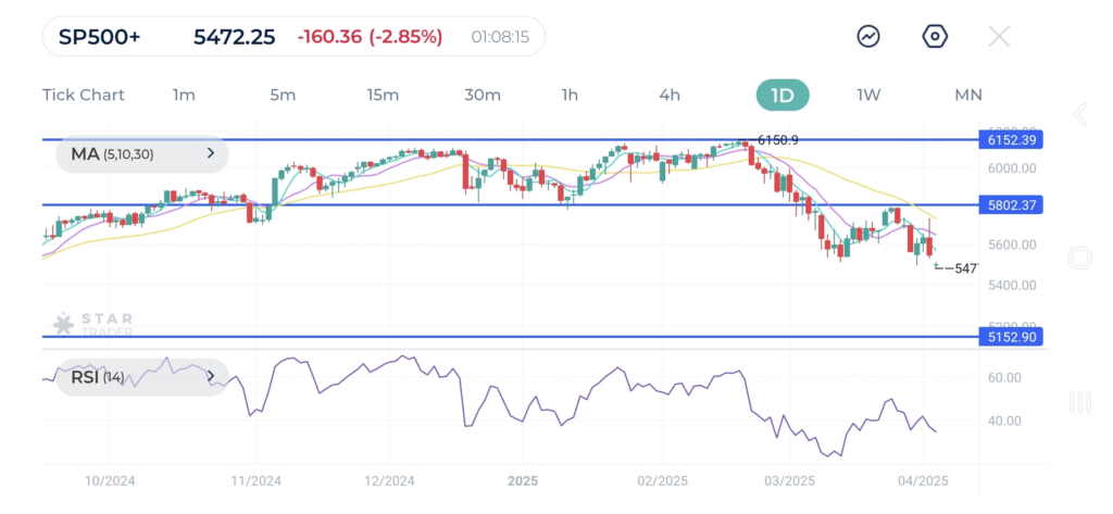 S&P 500 Outlook forecast