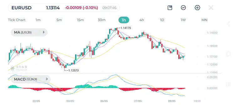EURUSD 1H Chart 25-may-2025