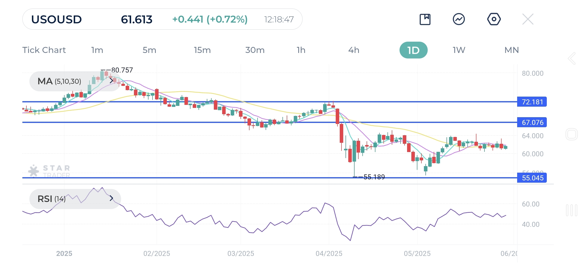 the key test lies at the $67 level, which acted as support before the March sell-off