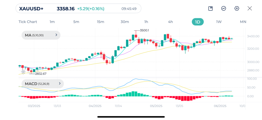 Gold (XAUUSD) Daily Chart（XAUUSD）
