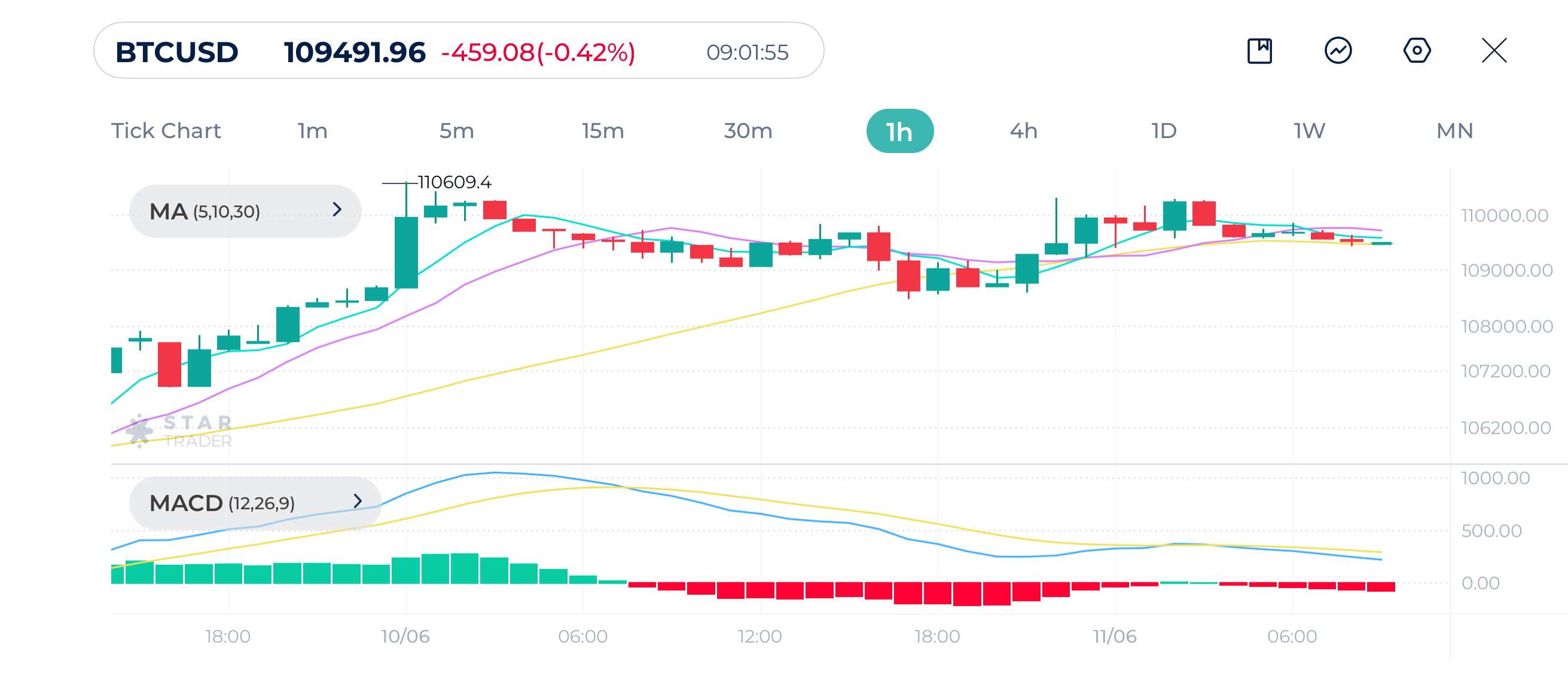 Bitcoin (BTCUSD) 1H Chart 11 June 2025