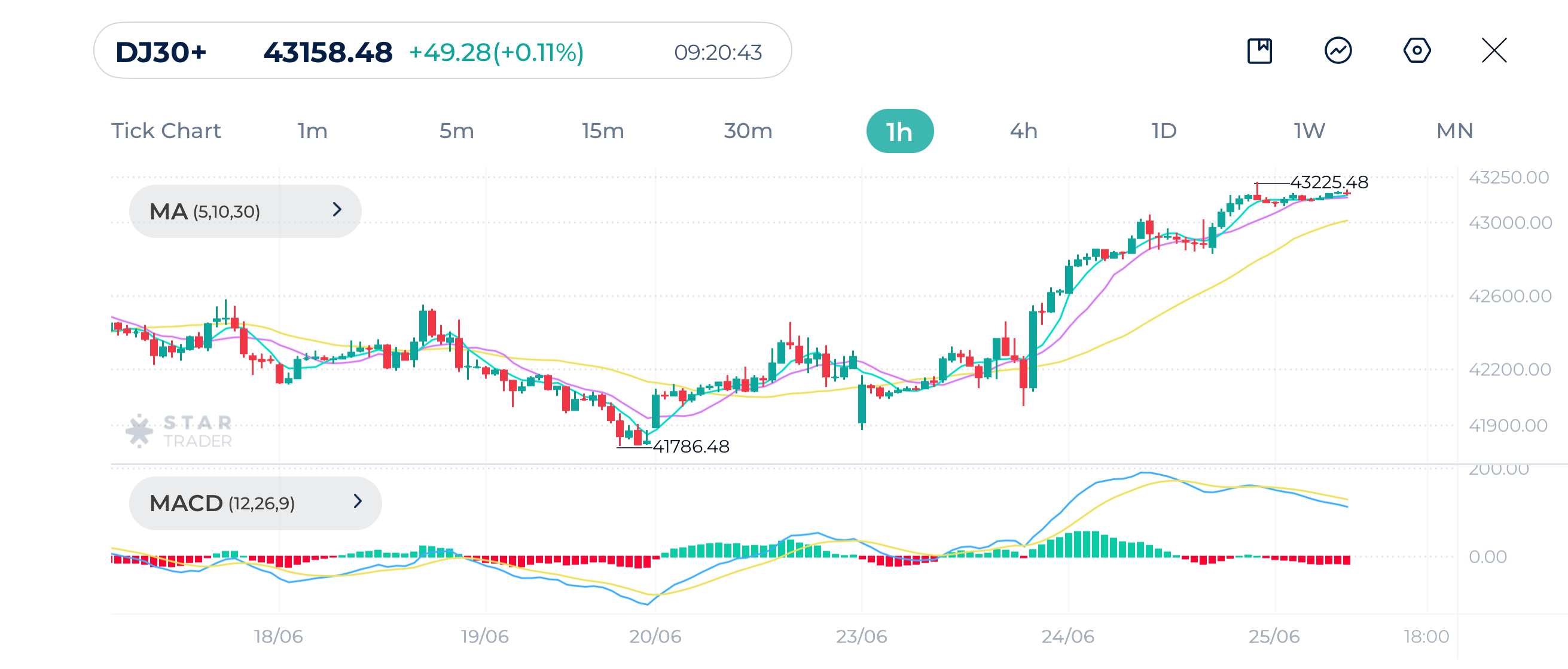 Dow Jones 1H chart 25 June 2025