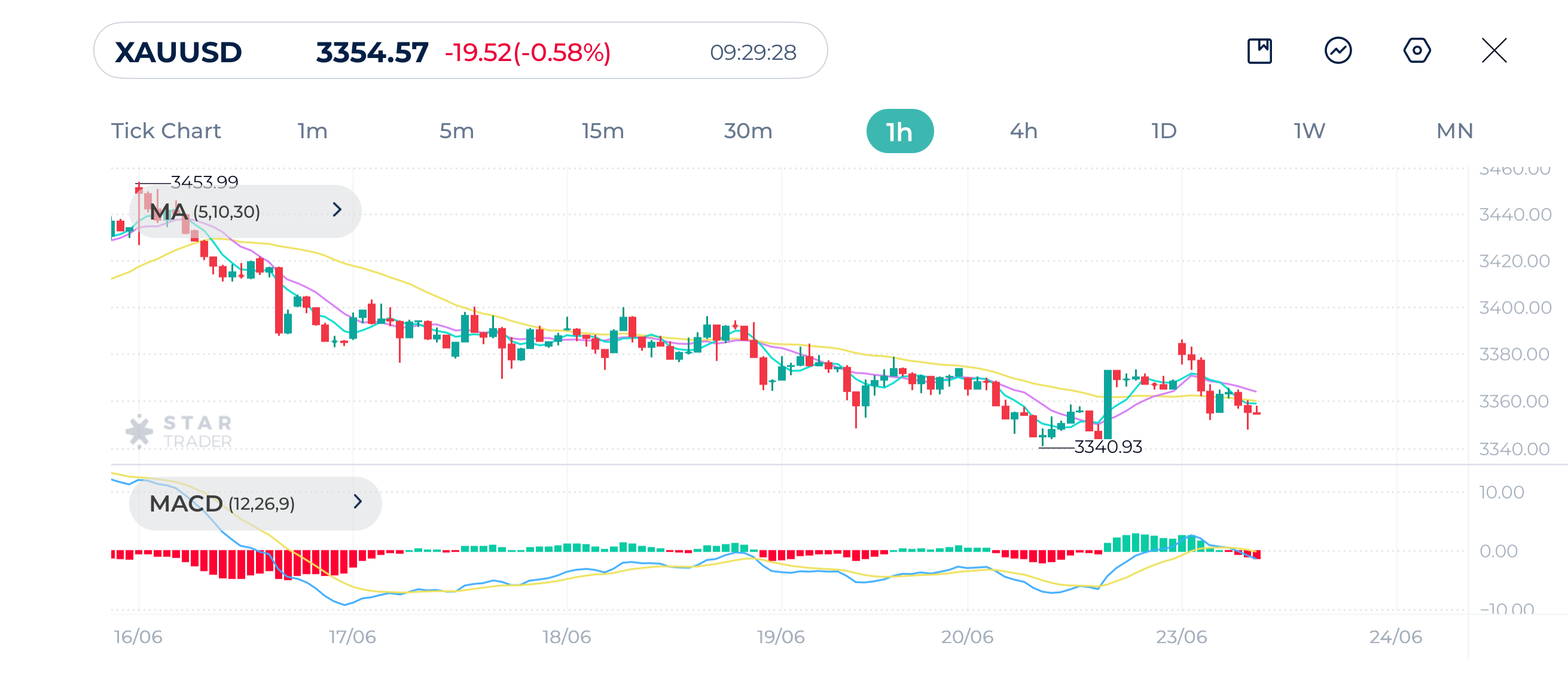 Gold (XAUUSD) 1H Chart 23-06-2025