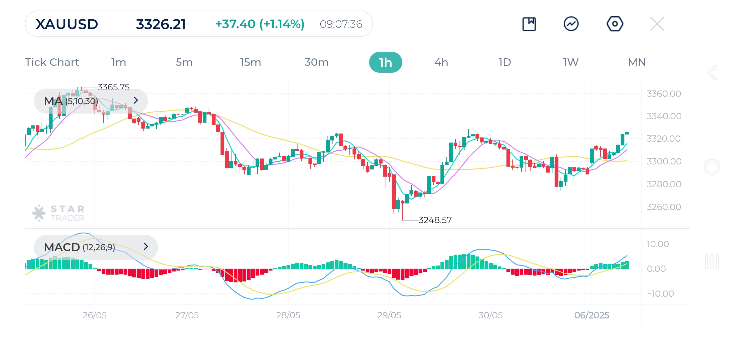 Gold (XAUUSD) 1H Chart 02-june-2025